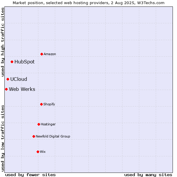 Market position of HubSpot vs. UCloud vs. Web Werks