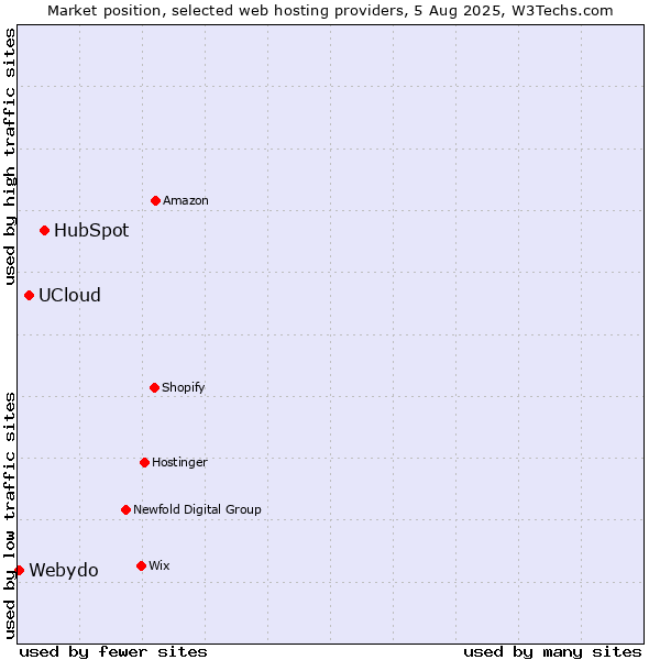 Market position of HubSpot vs. UCloud vs. Webydo