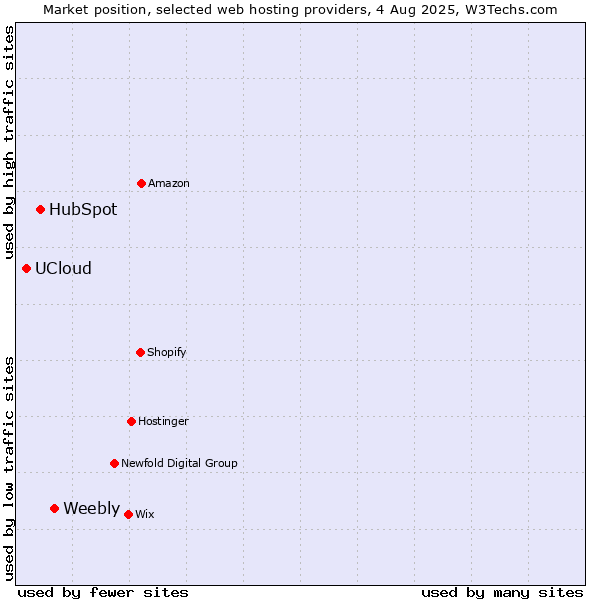 Market position of Weebly vs. HubSpot vs. UCloud