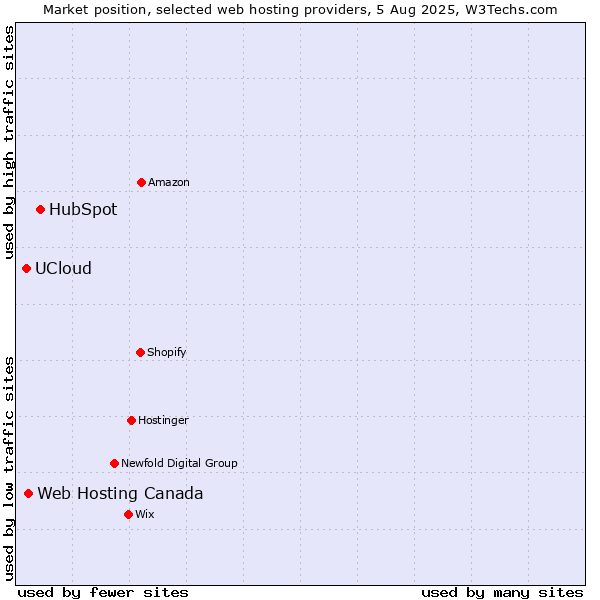 Market position of HubSpot vs. Web Hosting Canada vs. UCloud