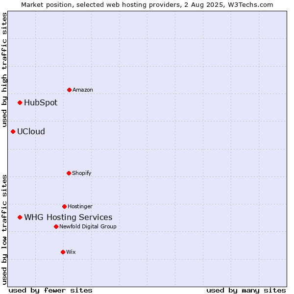 Market position of HubSpot vs. WHG Hosting Services vs. UCloud