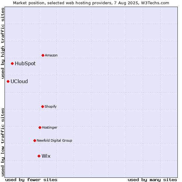 Market position of Wix vs. HubSpot vs. UCloud