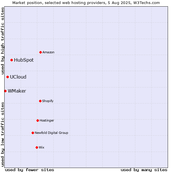 Market position of HubSpot vs. UCloud vs. WMaker