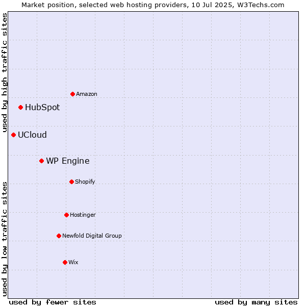 Market position of WP Engine vs. HubSpot vs. UCloud