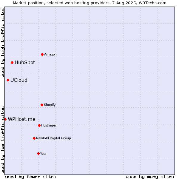 Market position of HubSpot vs. UCloud vs. WPHost.me