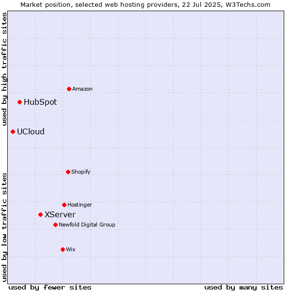 Market position of XServer vs. HubSpot vs. UCloud