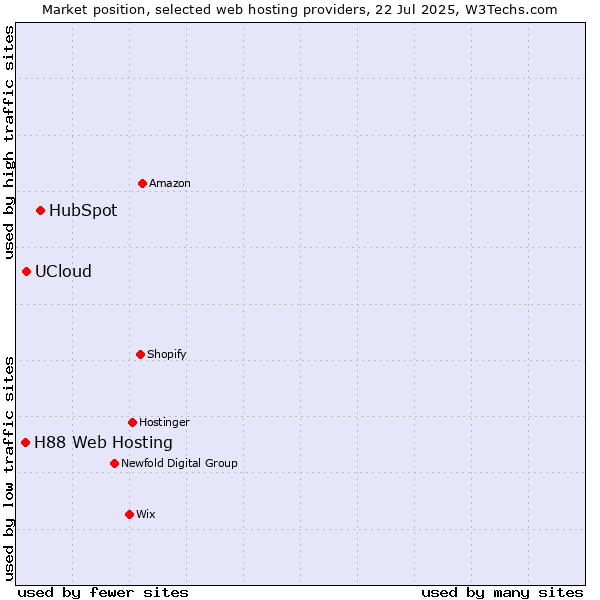 Market position of HubSpot vs. UCloud vs. H88 Web Hosting