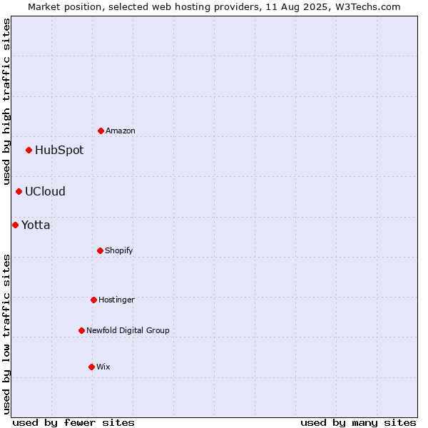 Market position of HubSpot vs. UCloud vs. Yotta