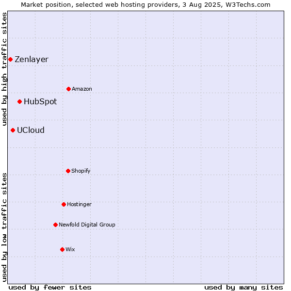 Market position of HubSpot vs. UCloud vs. Zenlayer