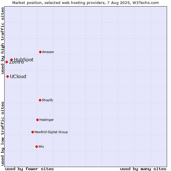 Market position of HubSpot vs. UCloud vs. Zomro