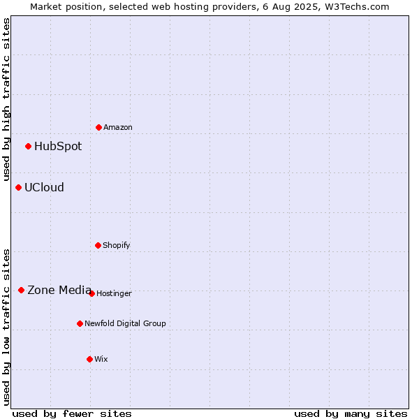 Market position of HubSpot vs. Zone Media vs. UCloud