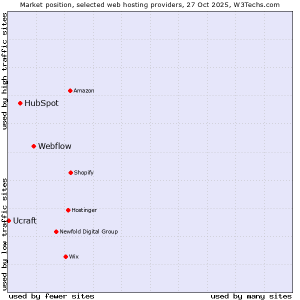 Market position of Webflow vs. HubSpot vs. Ucraft