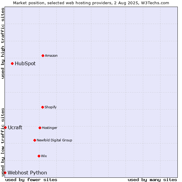 Market position of HubSpot vs. Ucraft vs. Webhost Python