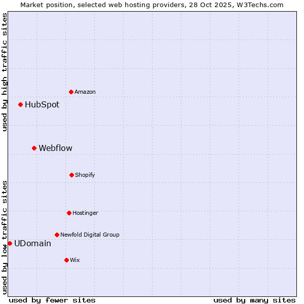 Market position of Webflow vs. HubSpot vs. UDomain