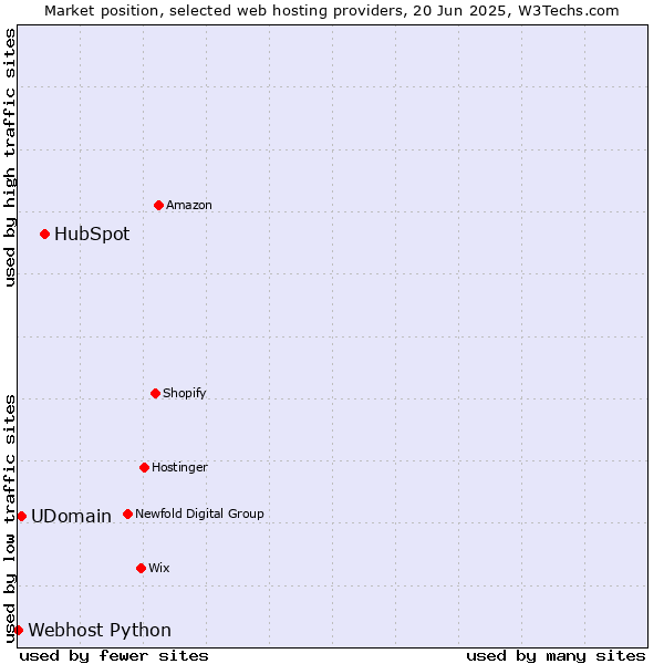 Market position of HubSpot vs. UDomain vs. Webhost Python