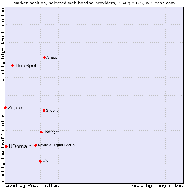 Market position of HubSpot vs. UDomain vs. Ziggo