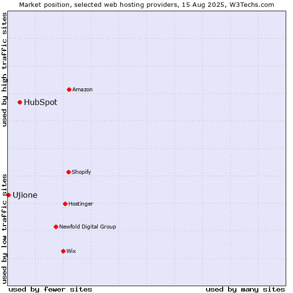 Market position of HubSpot vs. Ujione