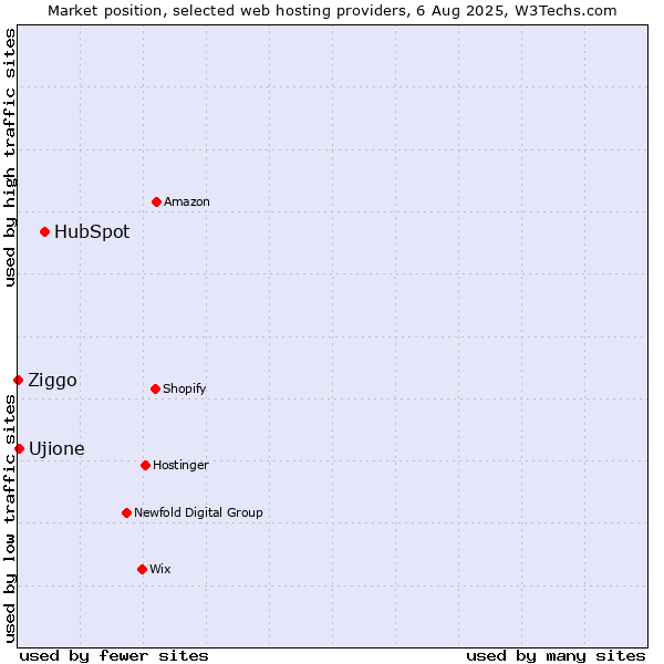 Market position of HubSpot vs. Ujione vs. Ziggo