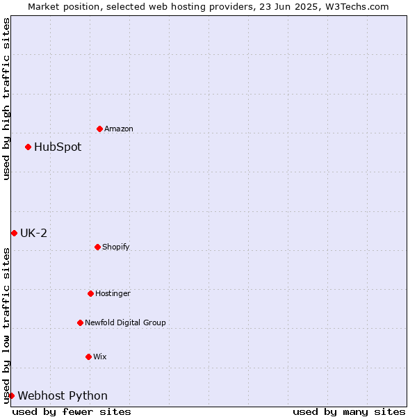 Market position of HubSpot vs. UK-2 vs. Webhost Python