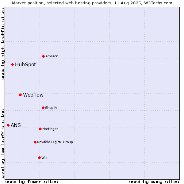 Market position of Webflow vs. HubSpot vs. ANS