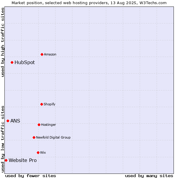 Market position of HubSpot vs. ANS vs. Website Pro