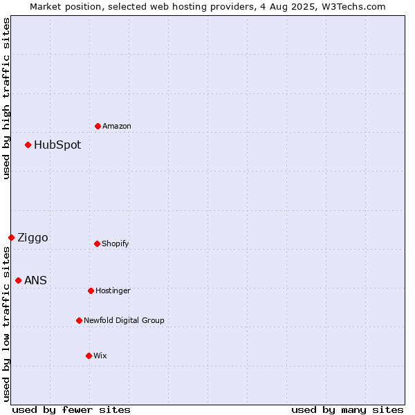 Market position of HubSpot vs. ANS vs. Ziggo