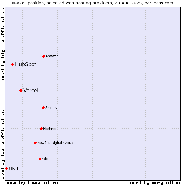 Market position of Vercel vs. HubSpot vs. uKit