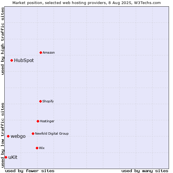 Market position of HubSpot vs. webgo vs. uKit