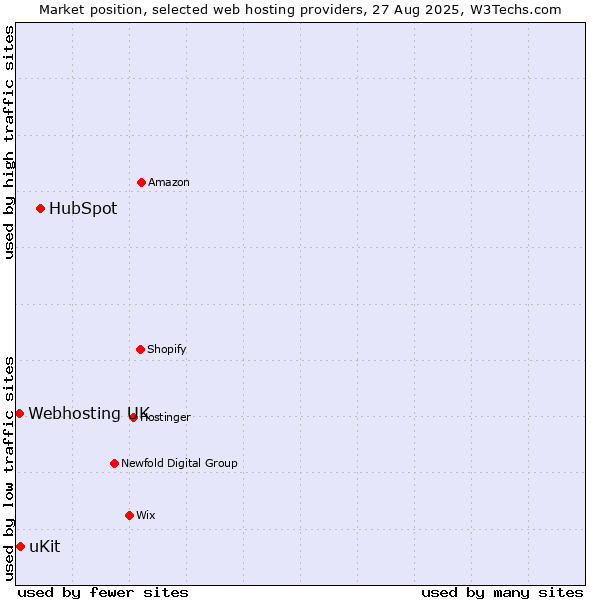 Market position of HubSpot vs. uKit vs. Webhosting UK