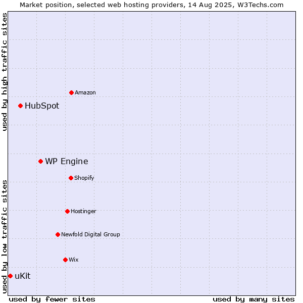 Market position of WP Engine vs. HubSpot vs. uKit