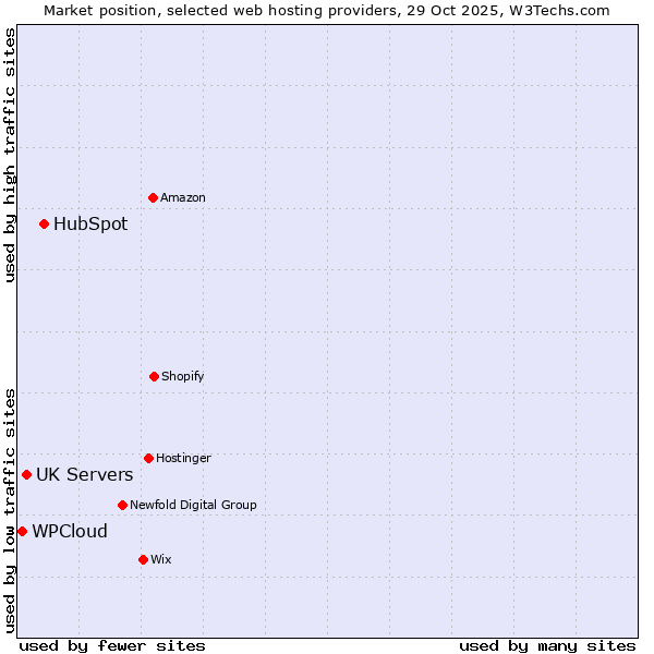 Market position of HubSpot vs. UK Servers vs. WPCloud