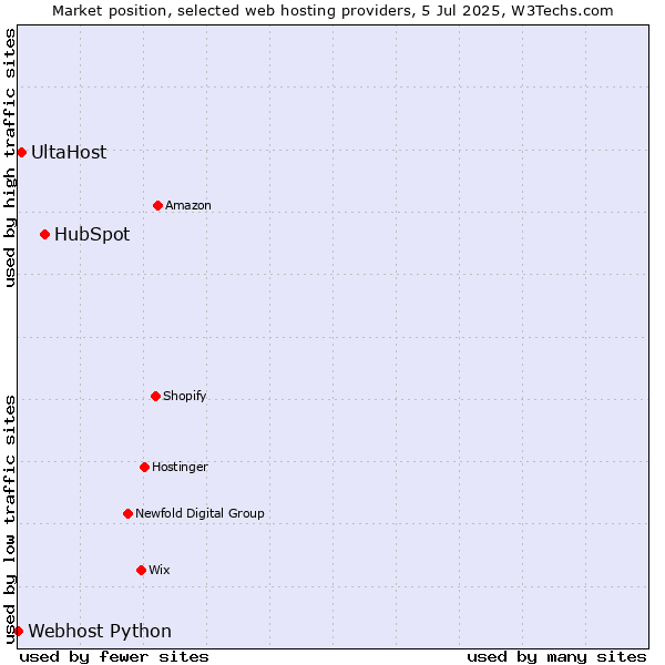 Market position of HubSpot vs. UltaHost vs. Webhost Python