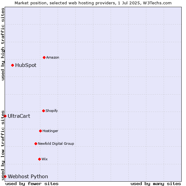 Market position of HubSpot vs. UltraCart vs. Webhost Python