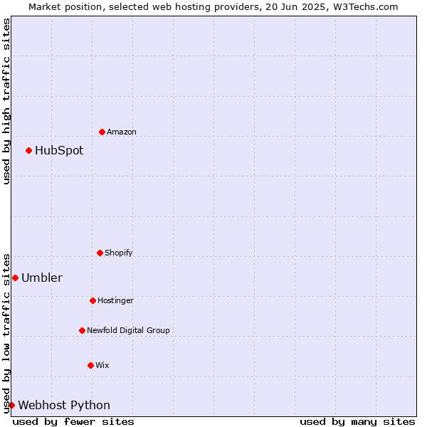 Market position of HubSpot vs. Umbler vs. Webhost Python