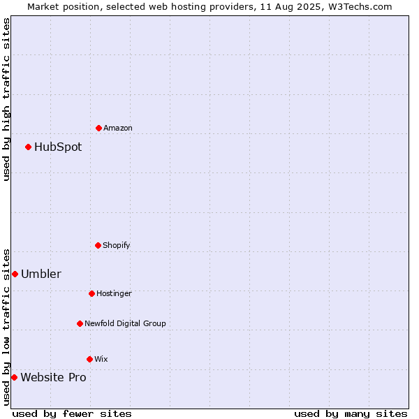 Market position of HubSpot vs. Umbler vs. Website Pro