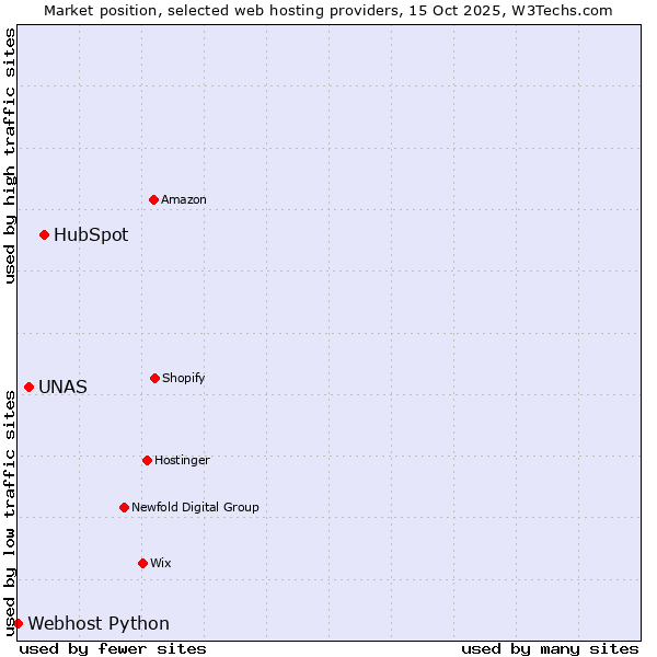 Market position of HubSpot vs. UNAS vs. Webhost Python