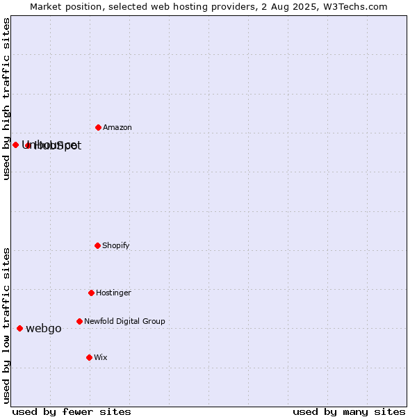 Market position of HubSpot vs. webgo vs. Unbounce
