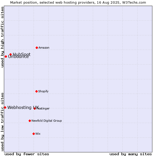 Market position of HubSpot vs. Unbounce vs. Webhosting UK