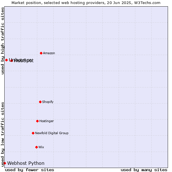Market position of HubSpot vs. Unbounce vs. Webhost Python