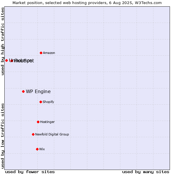 Market position of WP Engine vs. HubSpot vs. Unbounce