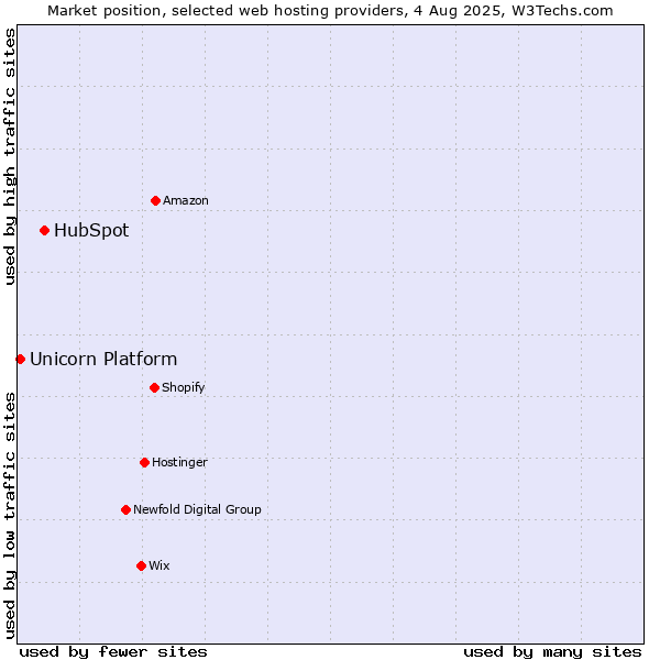 Market position of HubSpot vs. Unicorn Platform