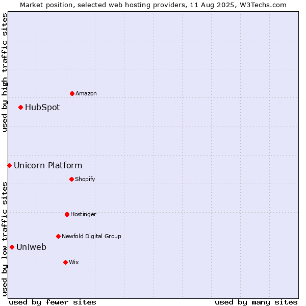 Market position of HubSpot vs. Uniweb vs. Unicorn Platform