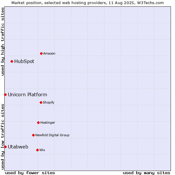 Market position of HubSpot vs. Utabweb vs. Unicorn Platform