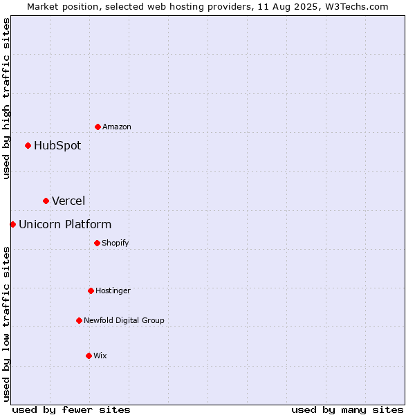 Market position of Vercel vs. HubSpot vs. Unicorn Platform