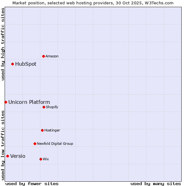 Market position of HubSpot vs. Versio vs. Unicorn Platform