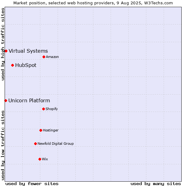 Market position of HubSpot vs. Virtual Systems vs. Unicorn Platform