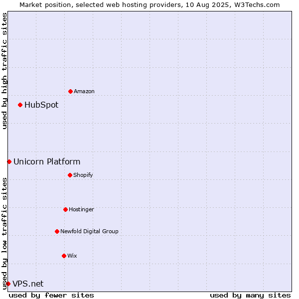 Market position of HubSpot vs. Unicorn Platform vs. VPS.net