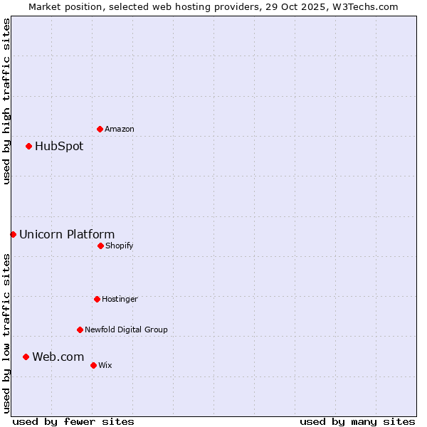Market position of HubSpot vs. Web.com vs. Unicorn Platform