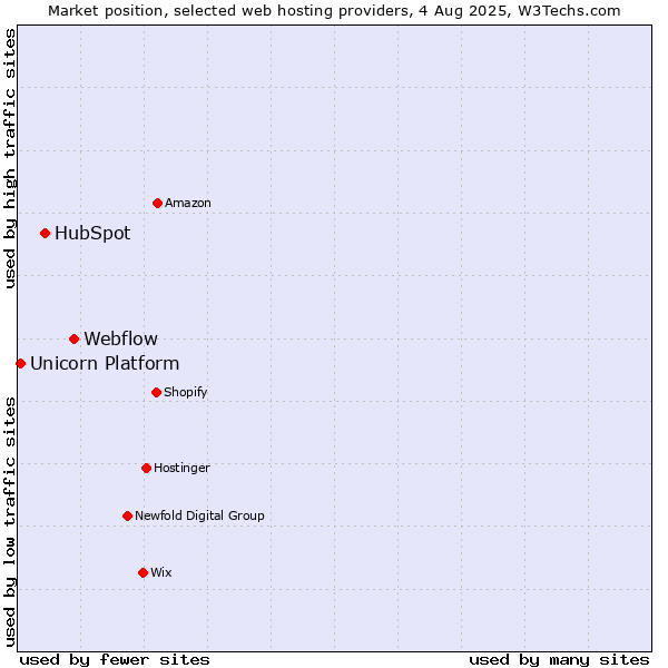 Market position of Webflow vs. HubSpot vs. Unicorn Platform