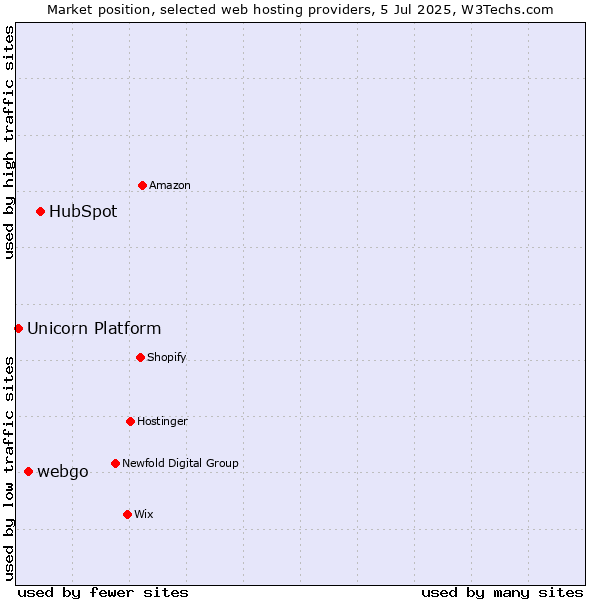 Market position of HubSpot vs. webgo vs. Unicorn Platform